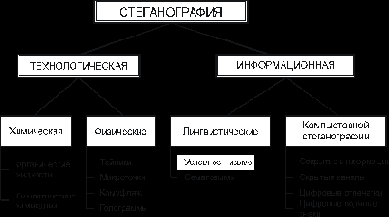 Классификация стеганографических методов