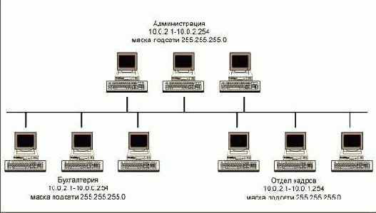 Сеть включающая подсети