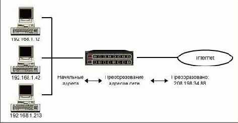 Преобразование адресов с помощью NАТ